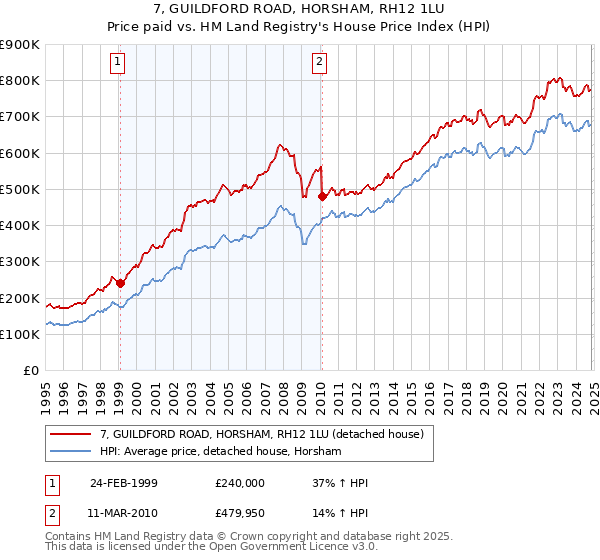 7, GUILDFORD ROAD, HORSHAM, RH12 1LU: Price paid vs HM Land Registry's House Price Index