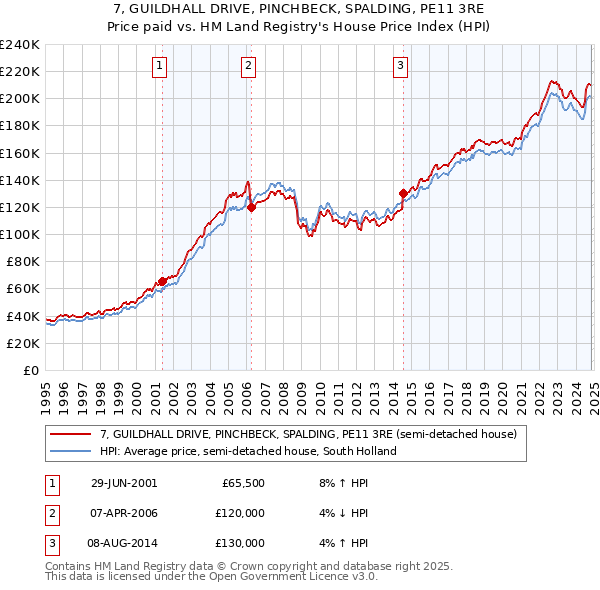 7, GUILDHALL DRIVE, PINCHBECK, SPALDING, PE11 3RE: Price paid vs HM Land Registry's House Price Index