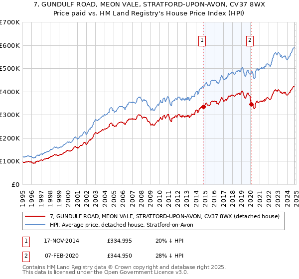 7, GUNDULF ROAD, MEON VALE, STRATFORD-UPON-AVON, CV37 8WX: Price paid vs HM Land Registry's House Price Index