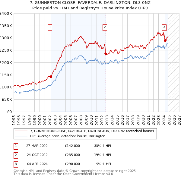 7, GUNNERTON CLOSE, FAVERDALE, DARLINGTON, DL3 0NZ: Price paid vs HM Land Registry's House Price Index