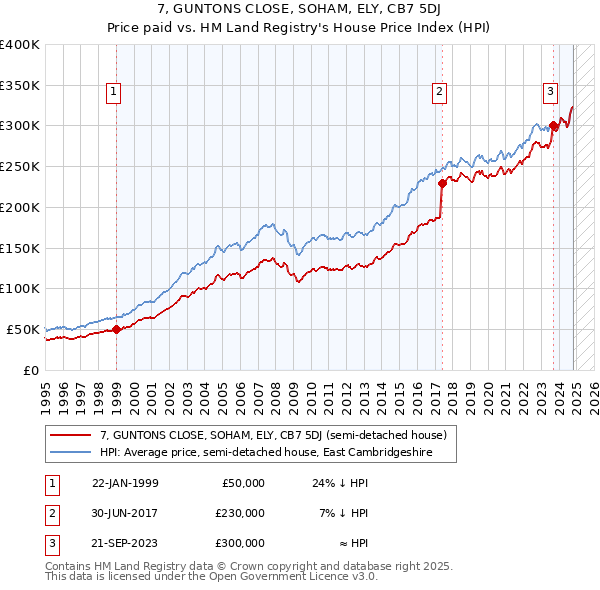 7, GUNTONS CLOSE, SOHAM, ELY, CB7 5DJ: Price paid vs HM Land Registry's House Price Index