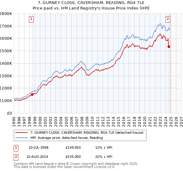 7, GURNEY CLOSE, CAVERSHAM, READING, RG4 7LE: Price paid vs HM Land Registry's House Price Index