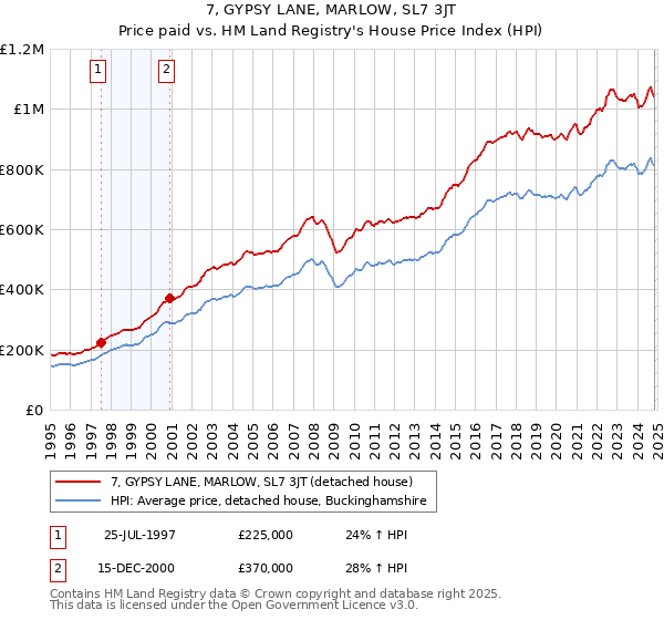 7, GYPSY LANE, MARLOW, SL7 3JT: Price paid vs HM Land Registry's House Price Index