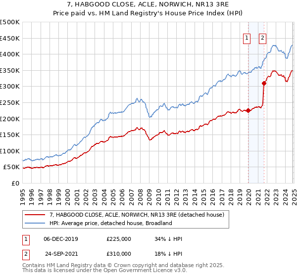 7, HABGOOD CLOSE, ACLE, NORWICH, NR13 3RE: Price paid vs HM Land Registry's House Price Index