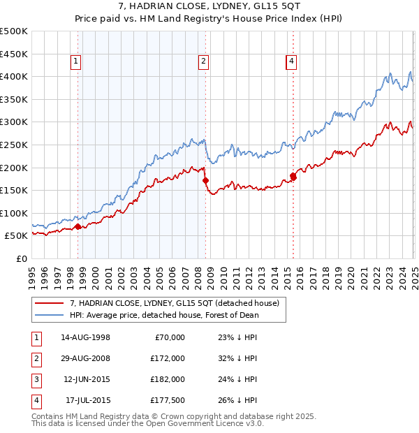 7, HADRIAN CLOSE, LYDNEY, GL15 5QT: Price paid vs HM Land Registry's House Price Index