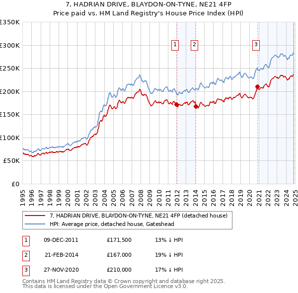 7, HADRIAN DRIVE, BLAYDON-ON-TYNE, NE21 4FP: Price paid vs HM Land Registry's House Price Index