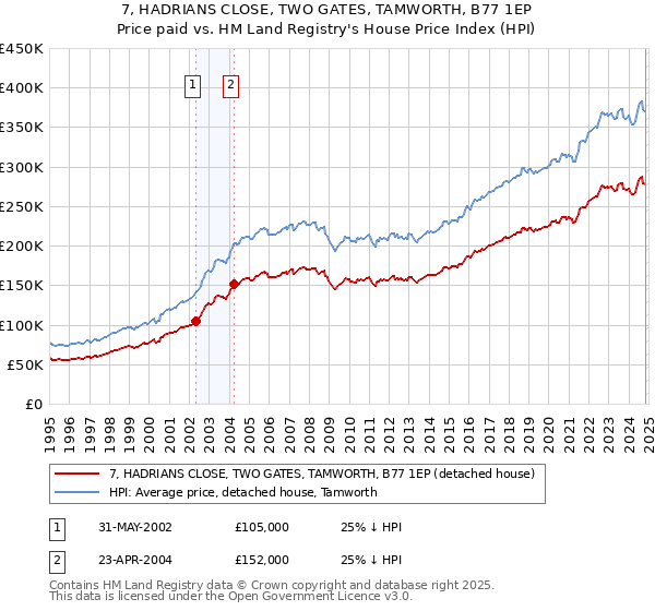 7, HADRIANS CLOSE, TWO GATES, TAMWORTH, B77 1EP: Price paid vs HM Land Registry's House Price Index