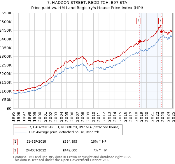 7, HADZON STREET, REDDITCH, B97 6TA: Price paid vs HM Land Registry's House Price Index