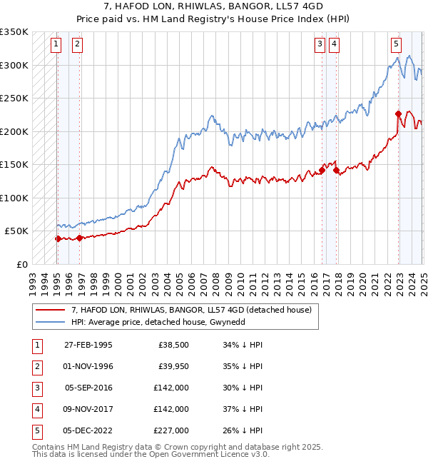 7, HAFOD LON, RHIWLAS, BANGOR, LL57 4GD: Price paid vs HM Land Registry's House Price Index