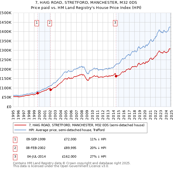 7, HAIG ROAD, STRETFORD, MANCHESTER, M32 0DS: Price paid vs HM Land Registry's House Price Index