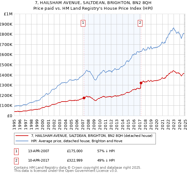 7, HAILSHAM AVENUE, SALTDEAN, BRIGHTON, BN2 8QH: Price paid vs HM Land Registry's House Price Index