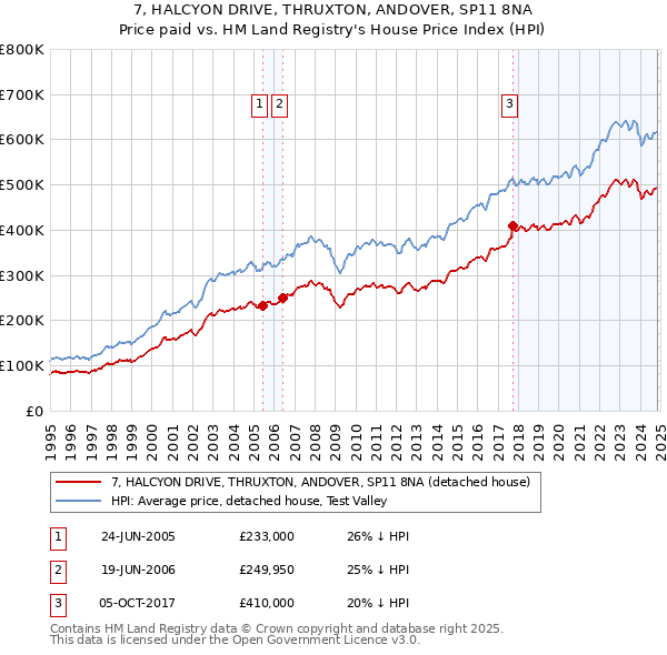 7, HALCYON DRIVE, THRUXTON, ANDOVER, SP11 8NA: Price paid vs HM Land Registry's House Price Index