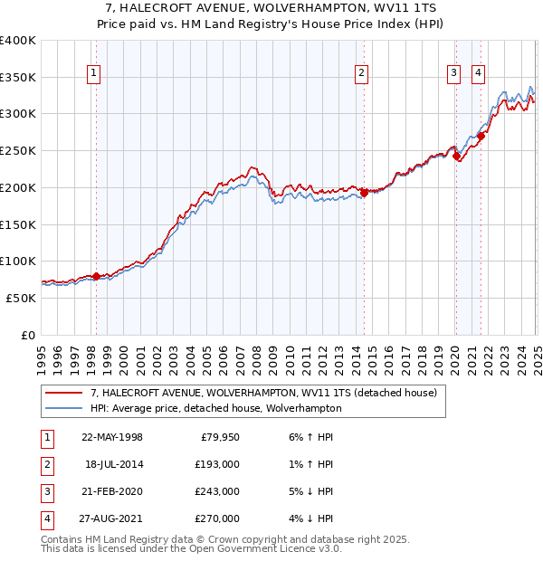 7, HALECROFT AVENUE, WOLVERHAMPTON, WV11 1TS: Price paid vs HM Land Registry's House Price Index