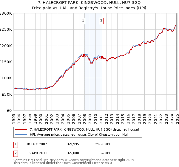 7, HALECROFT PARK, KINGSWOOD, HULL, HU7 3GQ: Price paid vs HM Land Registry's House Price Index