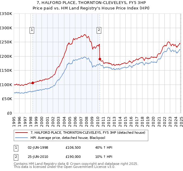 7, HALFORD PLACE, THORNTON-CLEVELEYS, FY5 3HP: Price paid vs HM Land Registry's House Price Index