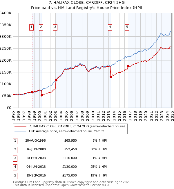 7, HALIFAX CLOSE, CARDIFF, CF24 2HG: Price paid vs HM Land Registry's House Price Index