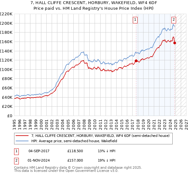 7, HALL CLIFFE CRESCENT, HORBURY, WAKEFIELD, WF4 6DF: Price paid vs HM Land Registry's House Price Index