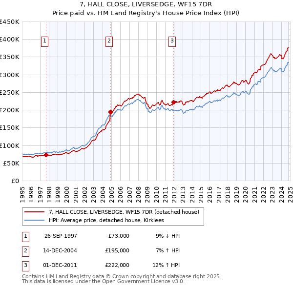 7, HALL CLOSE, LIVERSEDGE, WF15 7DR: Price paid vs HM Land Registry's House Price Index