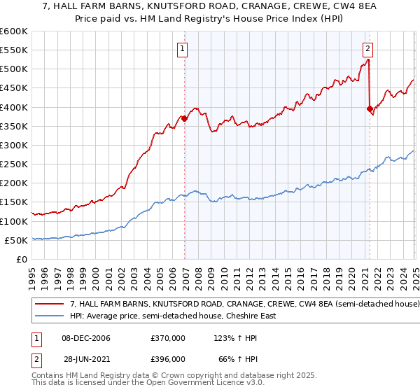 7, HALL FARM BARNS, KNUTSFORD ROAD, CRANAGE, CREWE, CW4 8EA: Price paid vs HM Land Registry's House Price Index