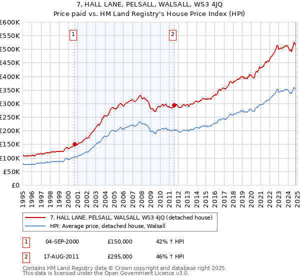 7, HALL LANE, PELSALL, WALSALL, WS3 4JQ: Price paid vs HM Land Registry's House Price Index