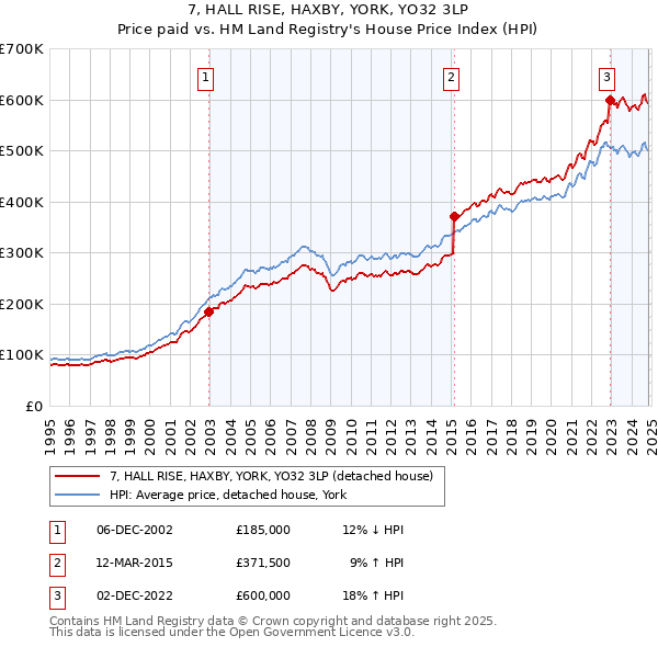 7, HALL RISE, HAXBY, YORK, YO32 3LP: Price paid vs HM Land Registry's House Price Index