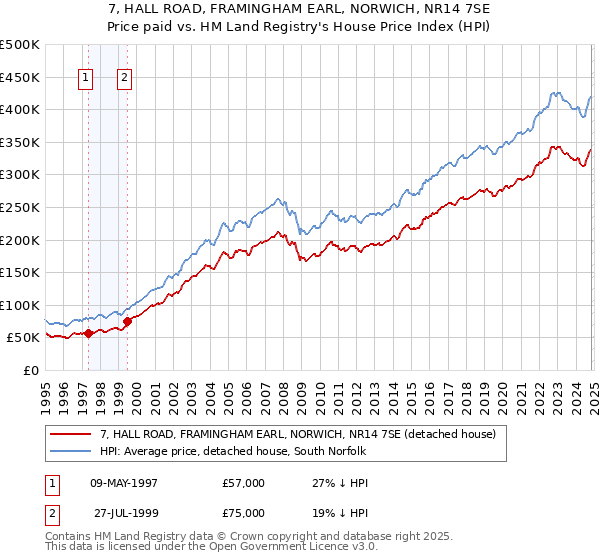 7, HALL ROAD, FRAMINGHAM EARL, NORWICH, NR14 7SE: Price paid vs HM Land Registry's House Price Index