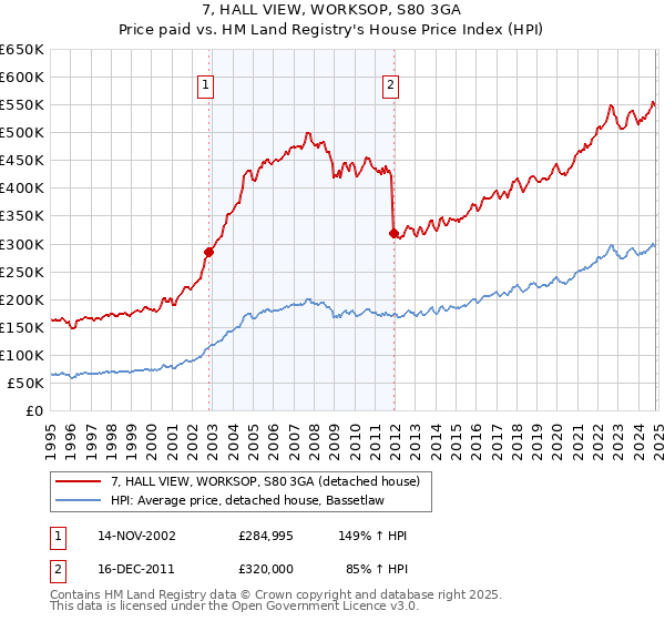 7, HALL VIEW, WORKSOP, S80 3GA: Price paid vs HM Land Registry's House Price Index