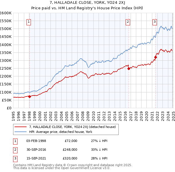 7, HALLADALE CLOSE, YORK, YO24 2XJ: Price paid vs HM Land Registry's House Price Index