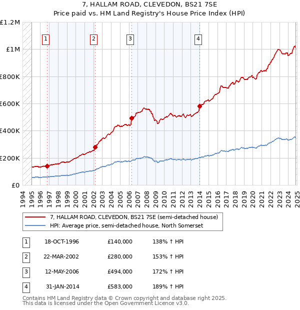 7, HALLAM ROAD, CLEVEDON, BS21 7SE: Price paid vs HM Land Registry's House Price Index