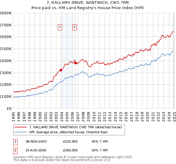 7, HALLAMS DRIVE, NANTWICH, CW5 7RN: Price paid vs HM Land Registry's House Price Index