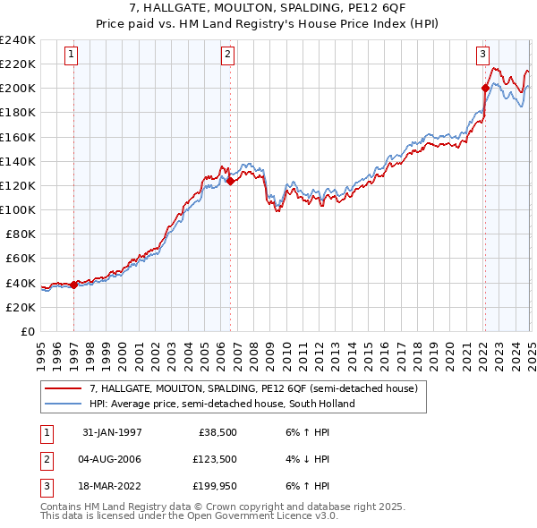 7, HALLGATE, MOULTON, SPALDING, PE12 6QF: Price paid vs HM Land Registry's House Price Index