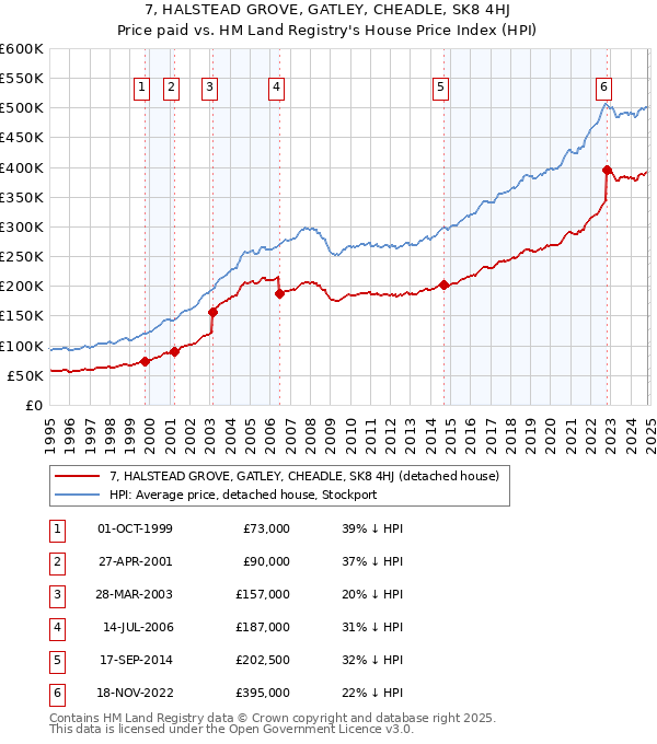 7, HALSTEAD GROVE, GATLEY, CHEADLE, SK8 4HJ: Price paid vs HM Land Registry's House Price Index