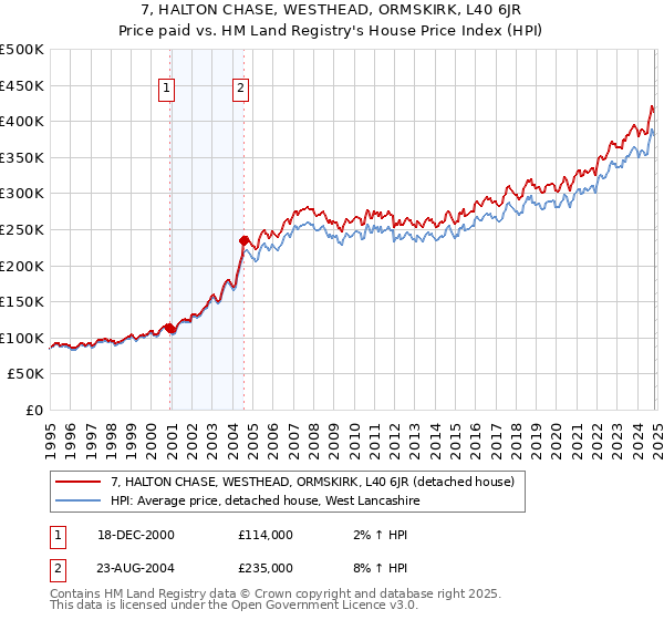 7, HALTON CHASE, WESTHEAD, ORMSKIRK, L40 6JR: Price paid vs HM Land Registry's House Price Index