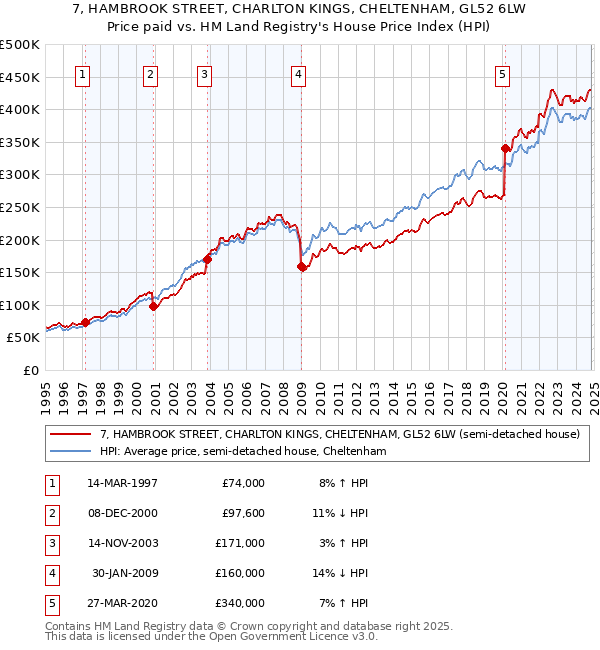 7, HAMBROOK STREET, CHARLTON KINGS, CHELTENHAM, GL52 6LW: Price paid vs HM Land Registry's House Price Index