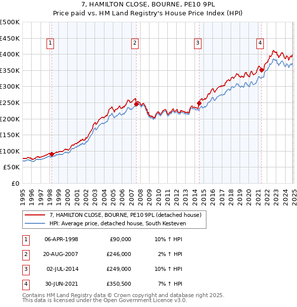 7, HAMILTON CLOSE, BOURNE, PE10 9PL: Price paid vs HM Land Registry's House Price Index