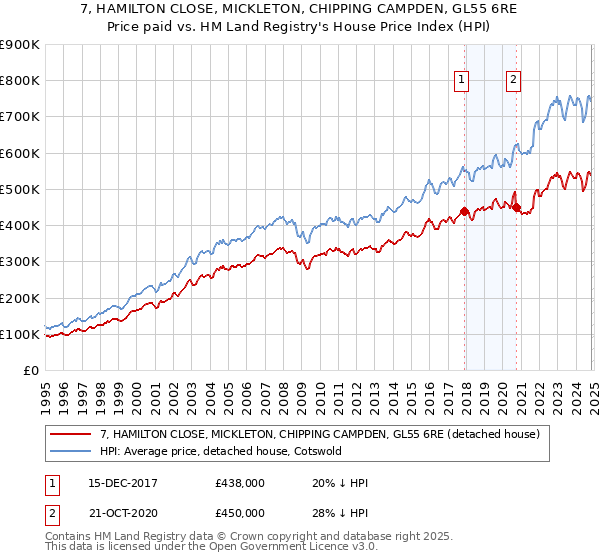 7, HAMILTON CLOSE, MICKLETON, CHIPPING CAMPDEN, GL55 6RE: Price paid vs HM Land Registry's House Price Index