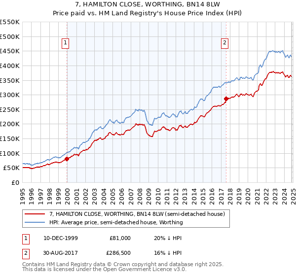 7, HAMILTON CLOSE, WORTHING, BN14 8LW: Price paid vs HM Land Registry's House Price Index