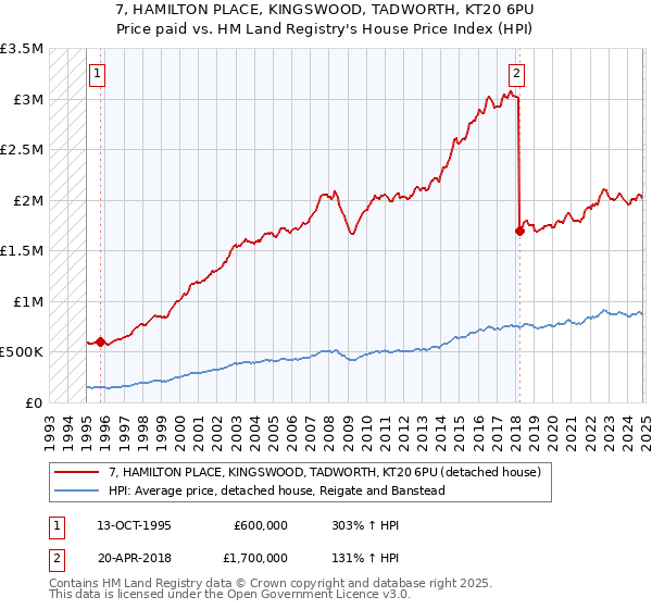 7, HAMILTON PLACE, KINGSWOOD, TADWORTH, KT20 6PU: Price paid vs HM Land Registry's House Price Index