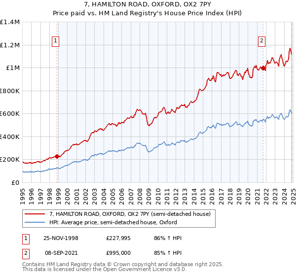 7, HAMILTON ROAD, OXFORD, OX2 7PY: Price paid vs HM Land Registry's House Price Index