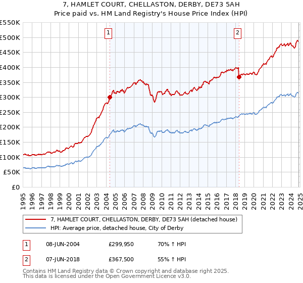 7, HAMLET COURT, CHELLASTON, DERBY, DE73 5AH: Price paid vs HM Land Registry's House Price Index