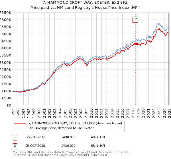 7, HAMMOND CROFT WAY, EXETER, EX2 8FZ: Price paid vs HM Land Registry's House Price Index