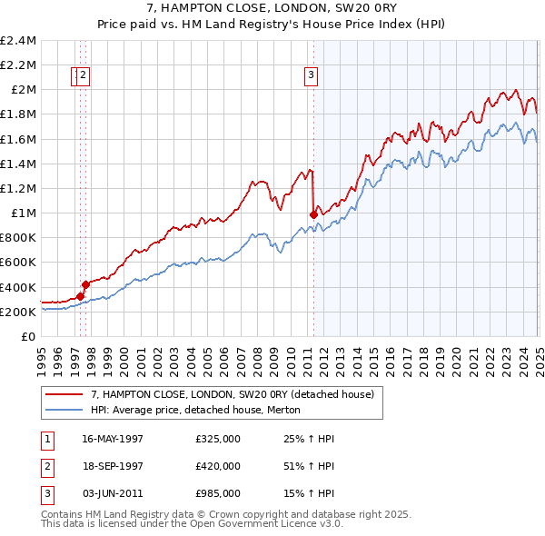 7, HAMPTON CLOSE, LONDON, SW20 0RY: Price paid vs HM Land Registry's House Price Index