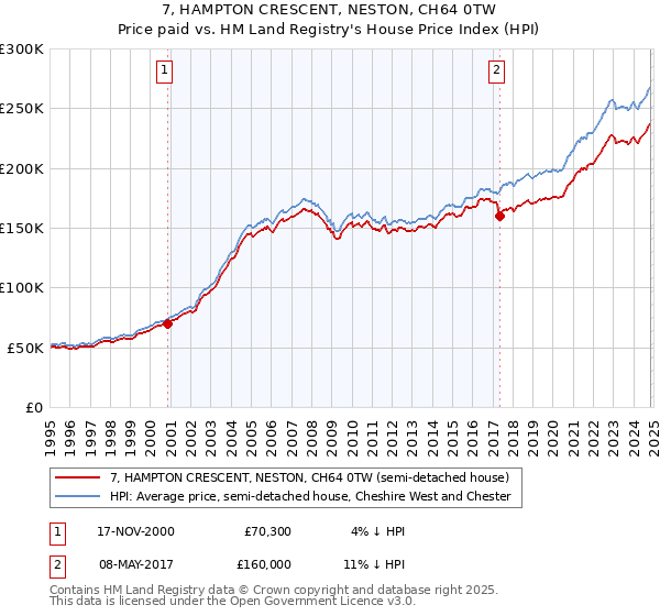 7, HAMPTON CRESCENT, NESTON, CH64 0TW: Price paid vs HM Land Registry's House Price Index