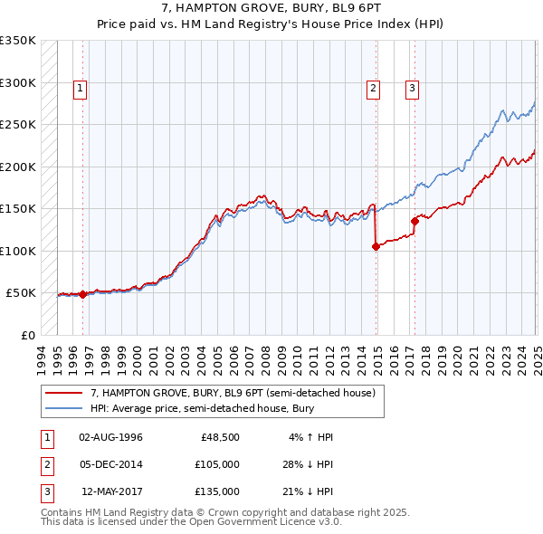 7, HAMPTON GROVE, BURY, BL9 6PT: Price paid vs HM Land Registry's House Price Index