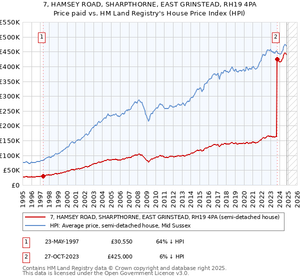 7, HAMSEY ROAD, SHARPTHORNE, EAST GRINSTEAD, RH19 4PA: Price paid vs HM Land Registry's House Price Index