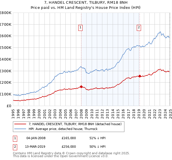 7, HANDEL CRESCENT, TILBURY, RM18 8NH: Price paid vs HM Land Registry's House Price Index