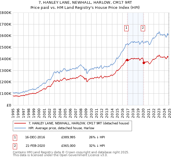 7, HANLEY LANE, NEWHALL, HARLOW, CM17 9RT: Price paid vs HM Land Registry's House Price Index