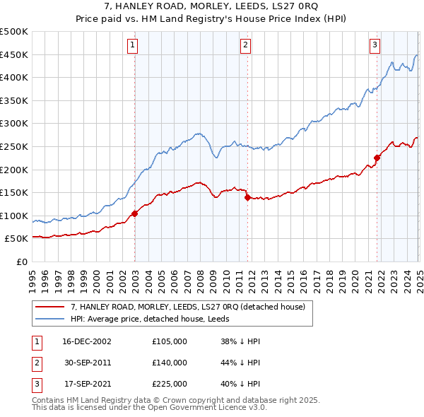 7, HANLEY ROAD, MORLEY, LEEDS, LS27 0RQ: Price paid vs HM Land Registry's House Price Index