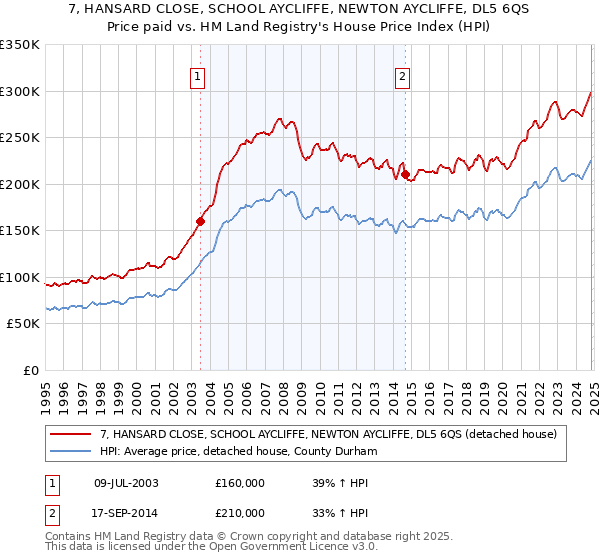 7, HANSARD CLOSE, SCHOOL AYCLIFFE, NEWTON AYCLIFFE, DL5 6QS: Price paid vs HM Land Registry's House Price Index