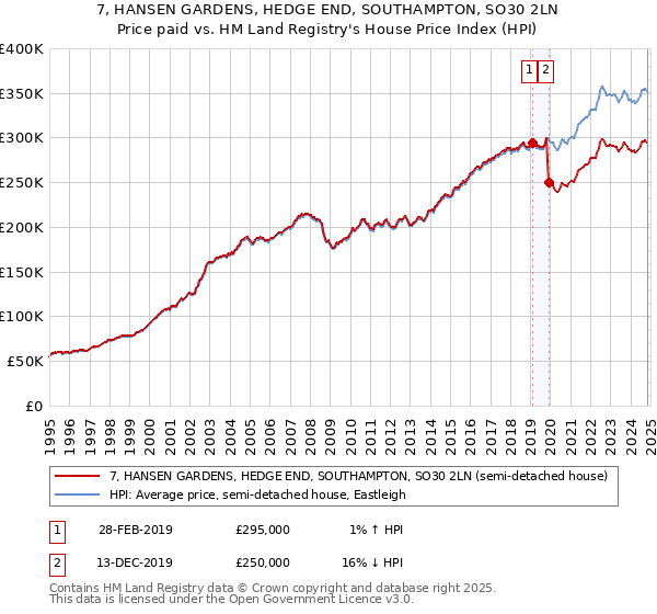 7, HANSEN GARDENS, HEDGE END, SOUTHAMPTON, SO30 2LN: Price paid vs HM Land Registry's House Price Index